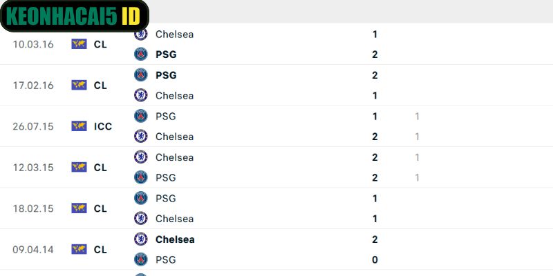 Phân Tích Màn So Tài Chelsea Vs PSG 3h00 18/03 Chính Xác 1 Kết quả đối đầu trước đây giữa hai CLB hàng đầu châu Âu
