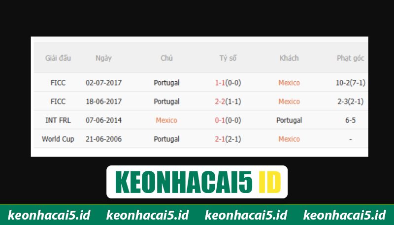 Nhận Định Trận Mexico Vs Bồ Đào Nha Ngày 29/03 Lúc 08h00 1 Quá khứ đối đầu trên sân cỏ của hai đội
