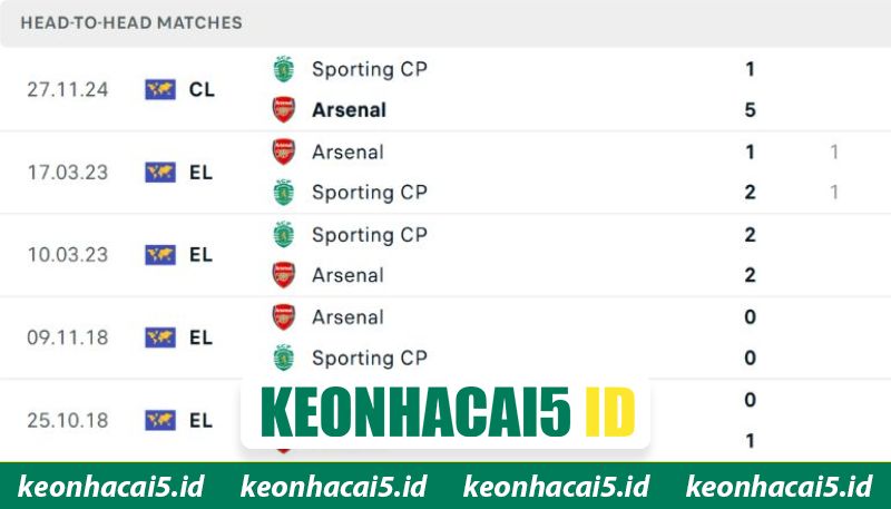 Nhận Định Arsenal Vs Sporting CP Lúc 02:00 Ngày 16/4 - UEFA Champions League 1 Dữ liệu so tài trong lịch sử của hai CLB