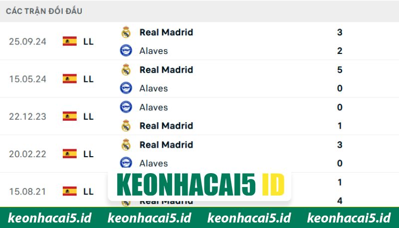 Nhận Định Real Madrid Vs Alaves Lúc 2H30 Ngày 22/04 - La Liga 1 Thống kê chạm trán Real Madrid - Alaves
