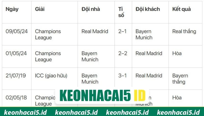 Soi Kèo Real Madrid Vs Bayern Munich 02:00 Ngày 8/4 Mới Nhất 1 Lịch sử chạm trán giữa CLB Real vs Bayern Munich