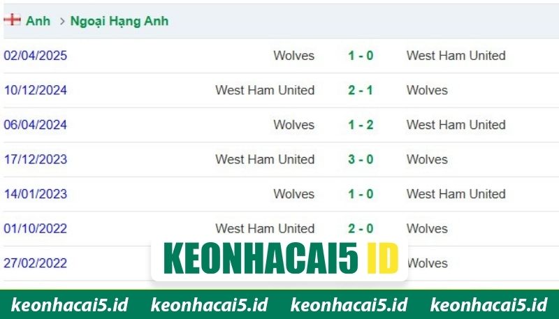 Thống kê đối đầu giữa West Ham - Wolves