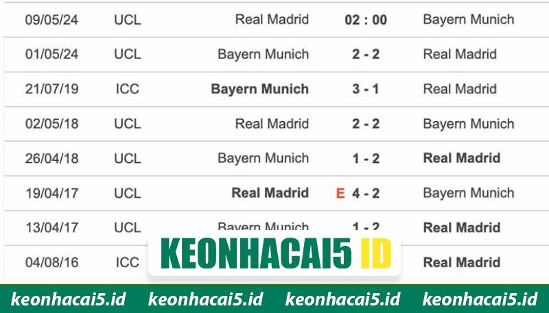 Nhận Định Bayern Munich Vs Real Madrid Lúc 2h00 Ngày 16/04 - Cúp C1 1 Lịch sử đối đầu của đại diện Đức và Tây Ban Nha