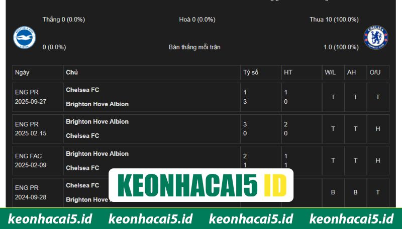 Nhận Định Brighton Hove Albion Vs Chelsea Vào 02H00 Ngày 22/04 - Premier League 1 Các cuộc chạm trán Brighton Hove Albion - Chelsea