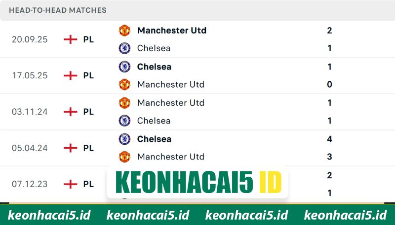 Nhận Định Chelsea Vs Manchester United 02:00 Ngày 19/04 - Premier League 1 Thống kê chạm trán giữa Chelsea vs MU