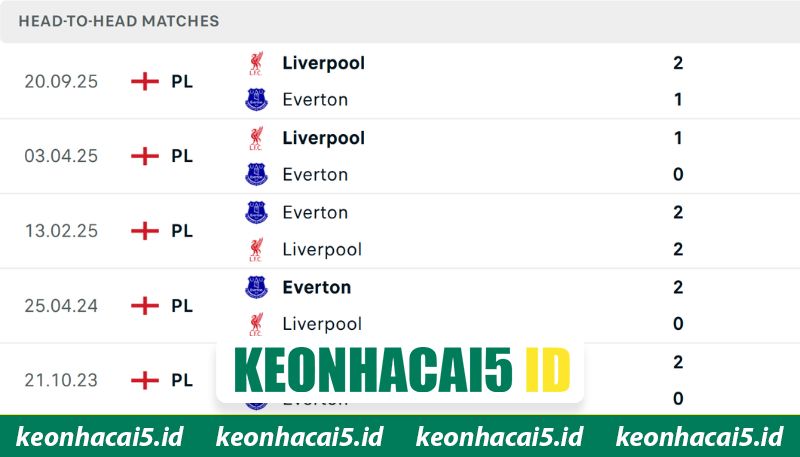 Thống kê chạm trán Everton - Liverpool